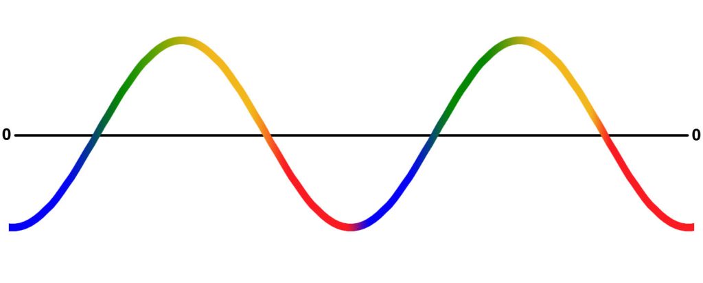 phase sine wave